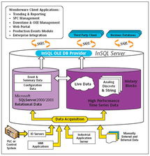 Wondware Historian 工業(yè)SQL Server 9.0 實(shí)時(shí)與歷史數(shù)據(jù)融合的自動(dòng)化未來